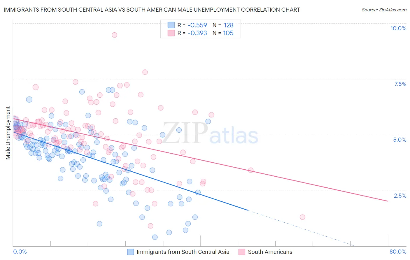 Immigrants from South Central Asia vs South American Male Unemployment