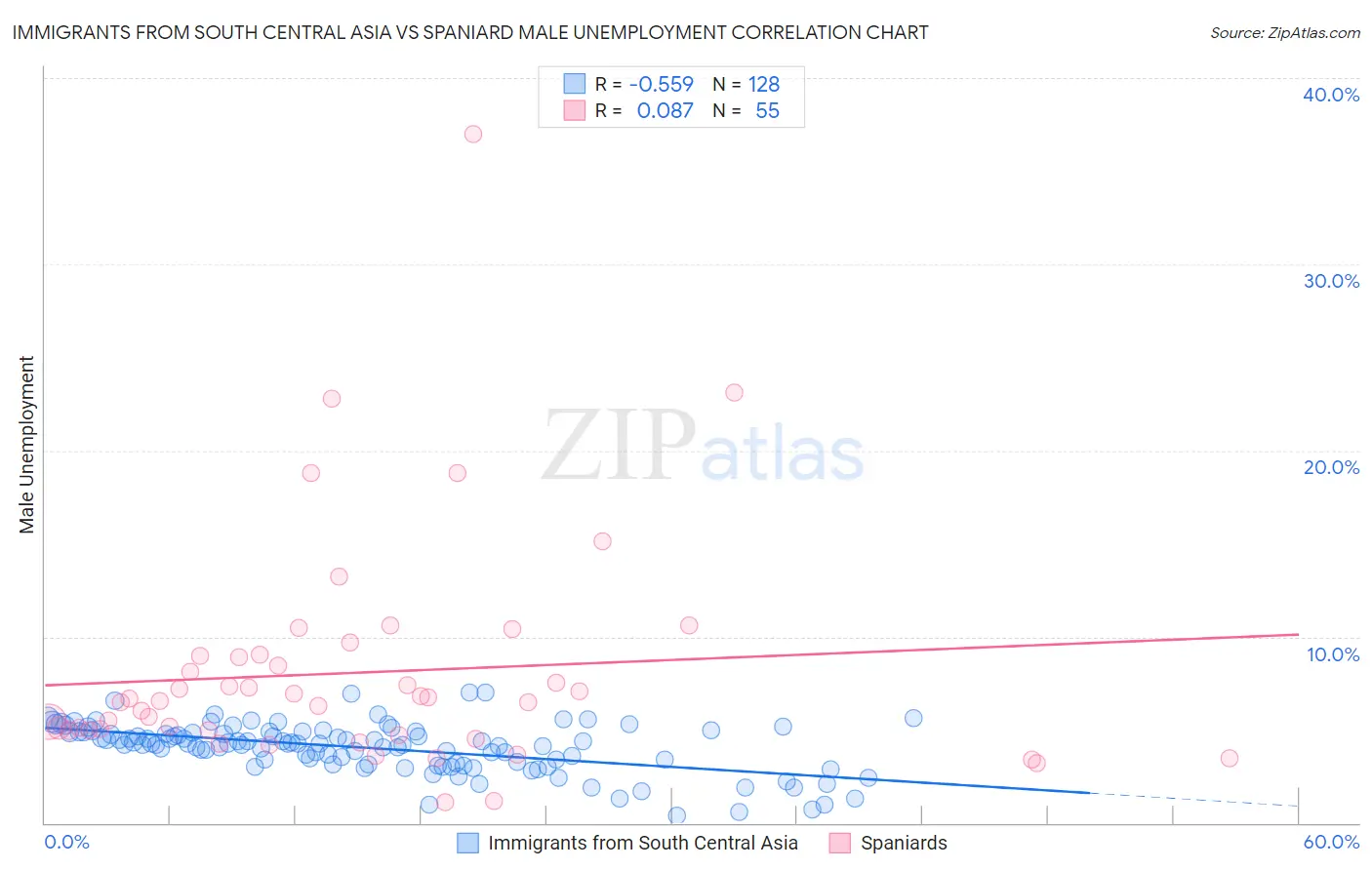 Immigrants from South Central Asia vs Spaniard Male Unemployment