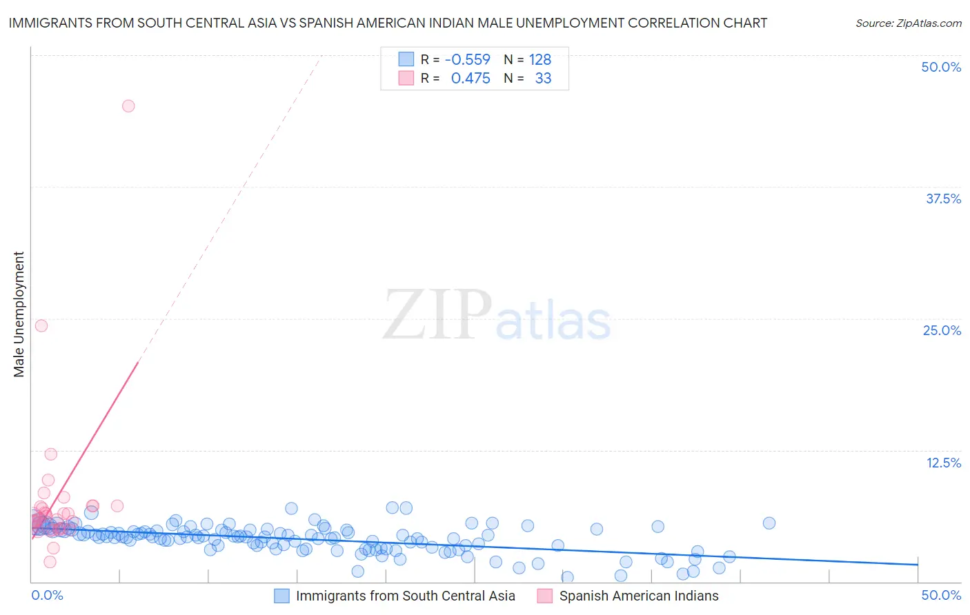 Immigrants from South Central Asia vs Spanish American Indian Male Unemployment