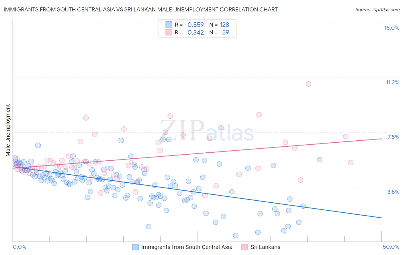 Immigrants from South Central Asia vs Sri Lankan Male Unemployment