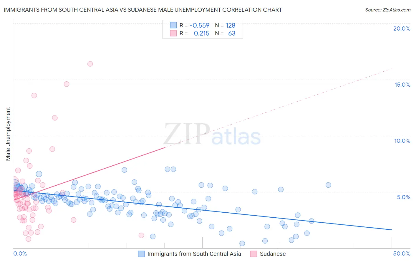 Immigrants from South Central Asia vs Sudanese Male Unemployment