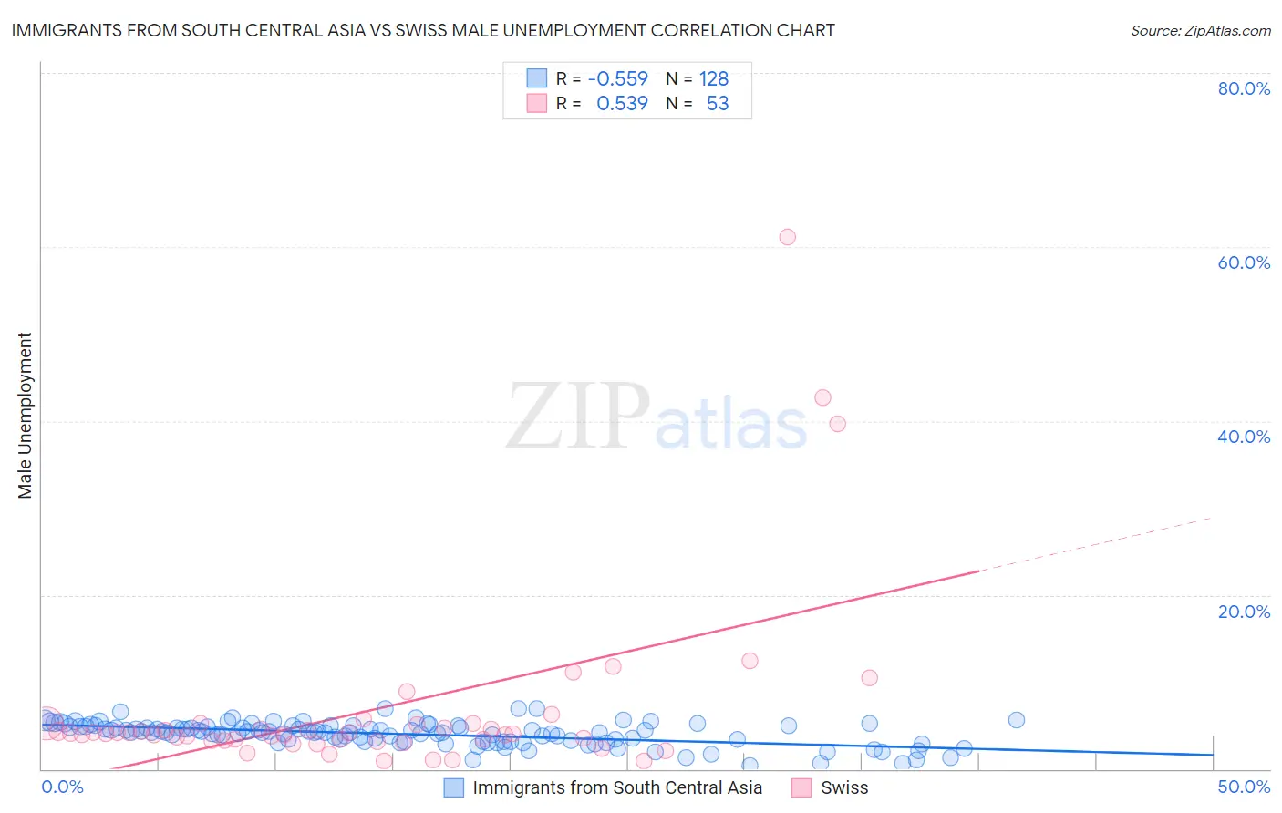 Immigrants from South Central Asia vs Swiss Male Unemployment