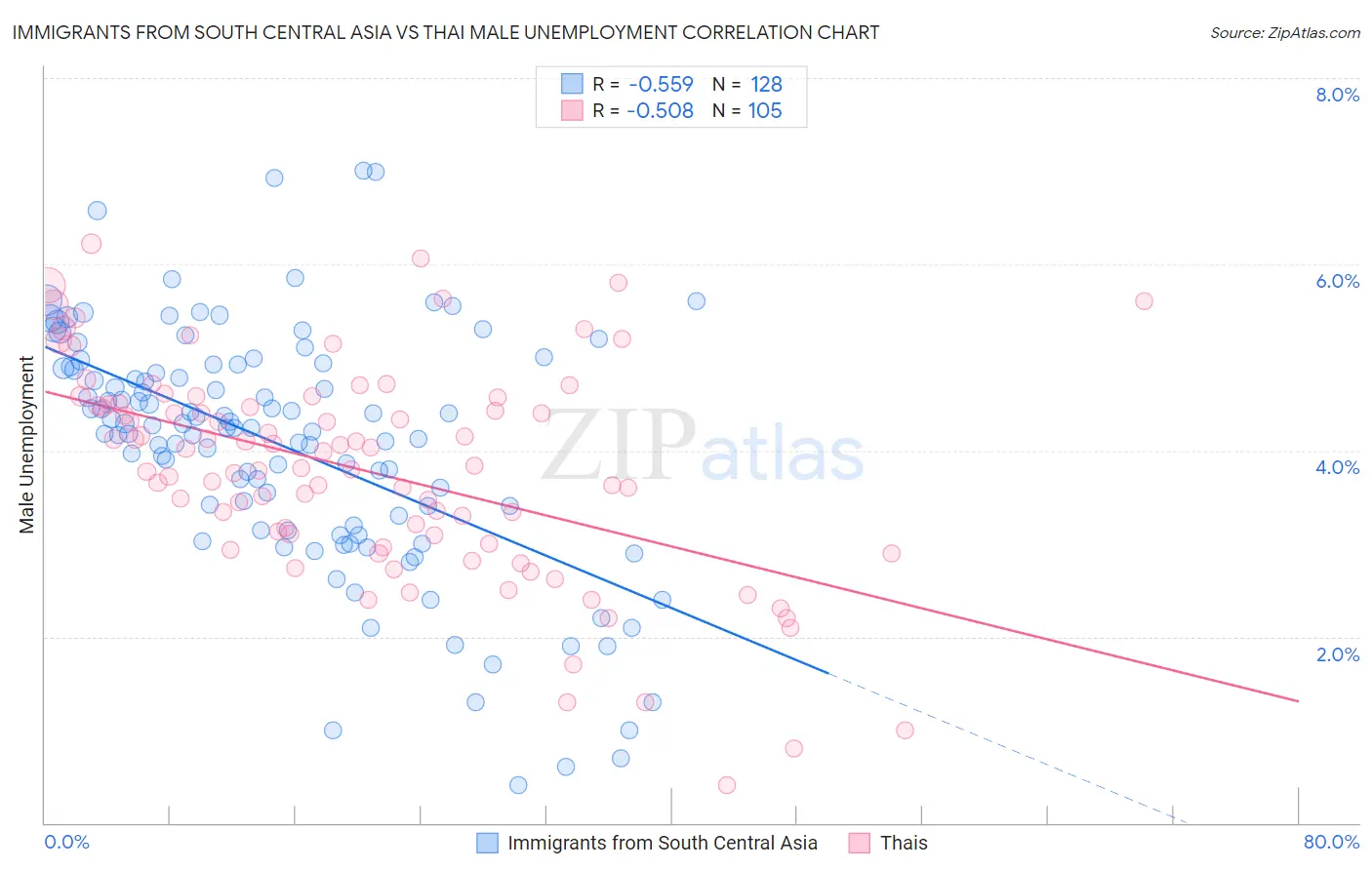 Immigrants from South Central Asia vs Thai Male Unemployment