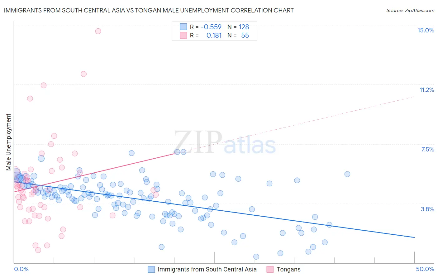 Immigrants from South Central Asia vs Tongan Male Unemployment