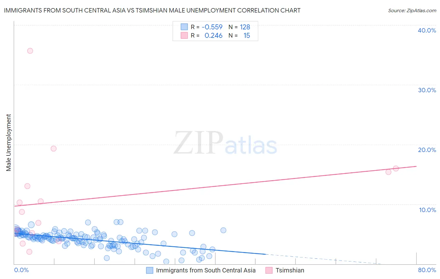 Immigrants from South Central Asia vs Tsimshian Male Unemployment