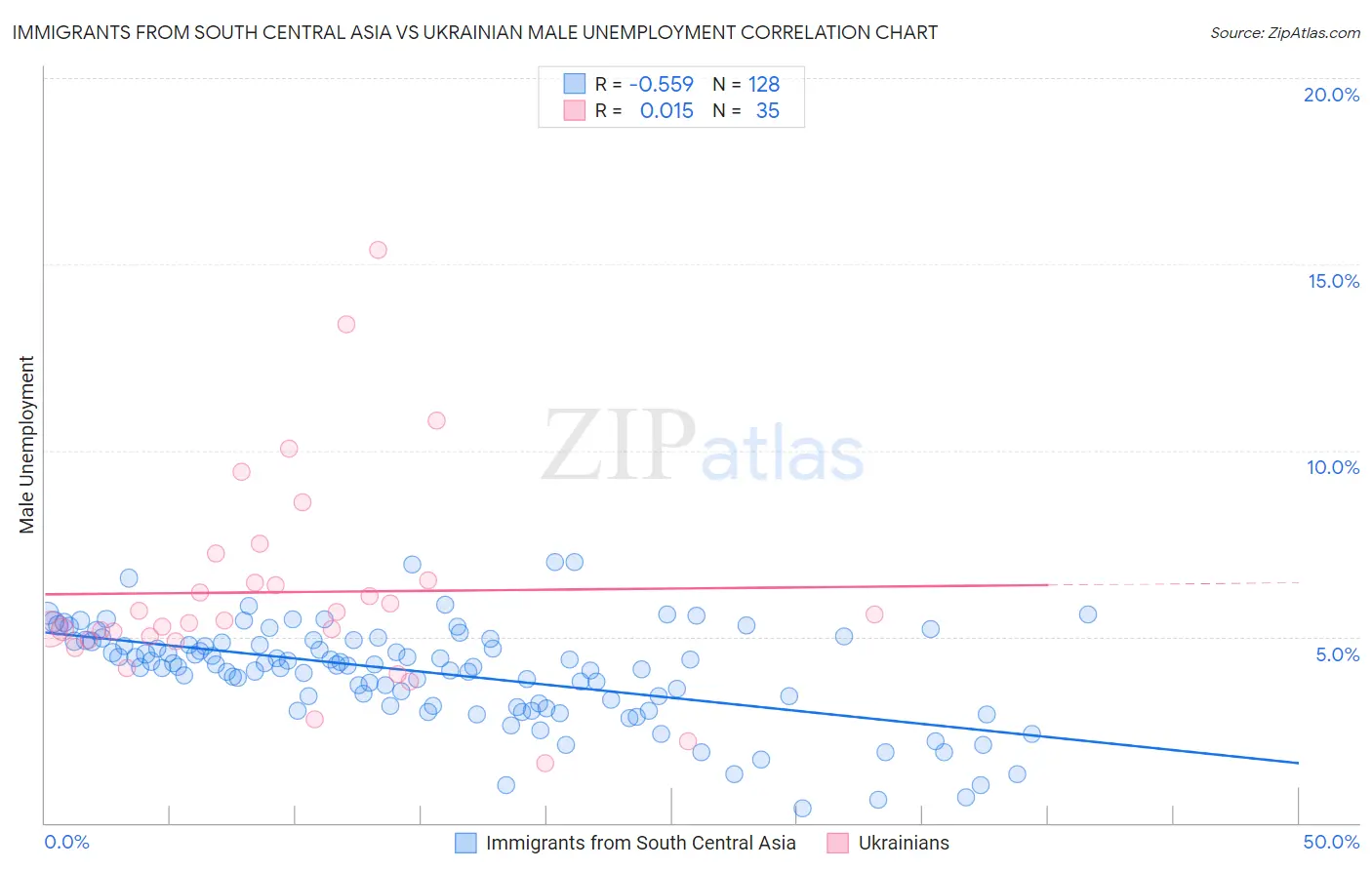 Immigrants from South Central Asia vs Ukrainian Male Unemployment