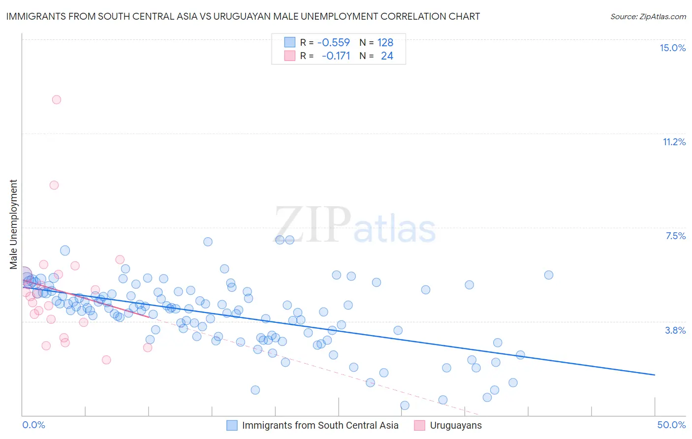 Immigrants from South Central Asia vs Uruguayan Male Unemployment