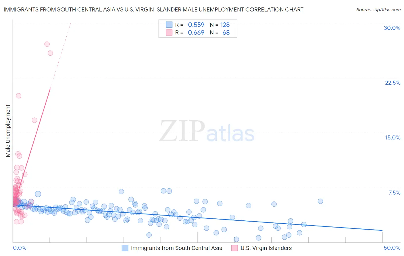 Immigrants from South Central Asia vs U.S. Virgin Islander Male Unemployment