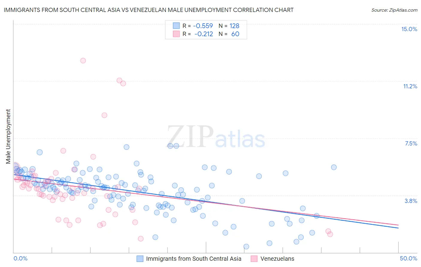 Immigrants from South Central Asia vs Venezuelan Male Unemployment