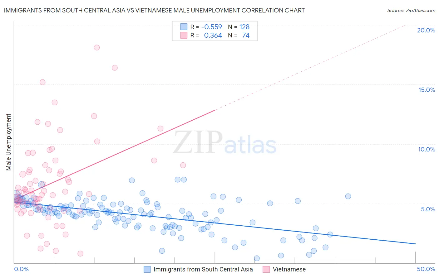 Immigrants from South Central Asia vs Vietnamese Male Unemployment