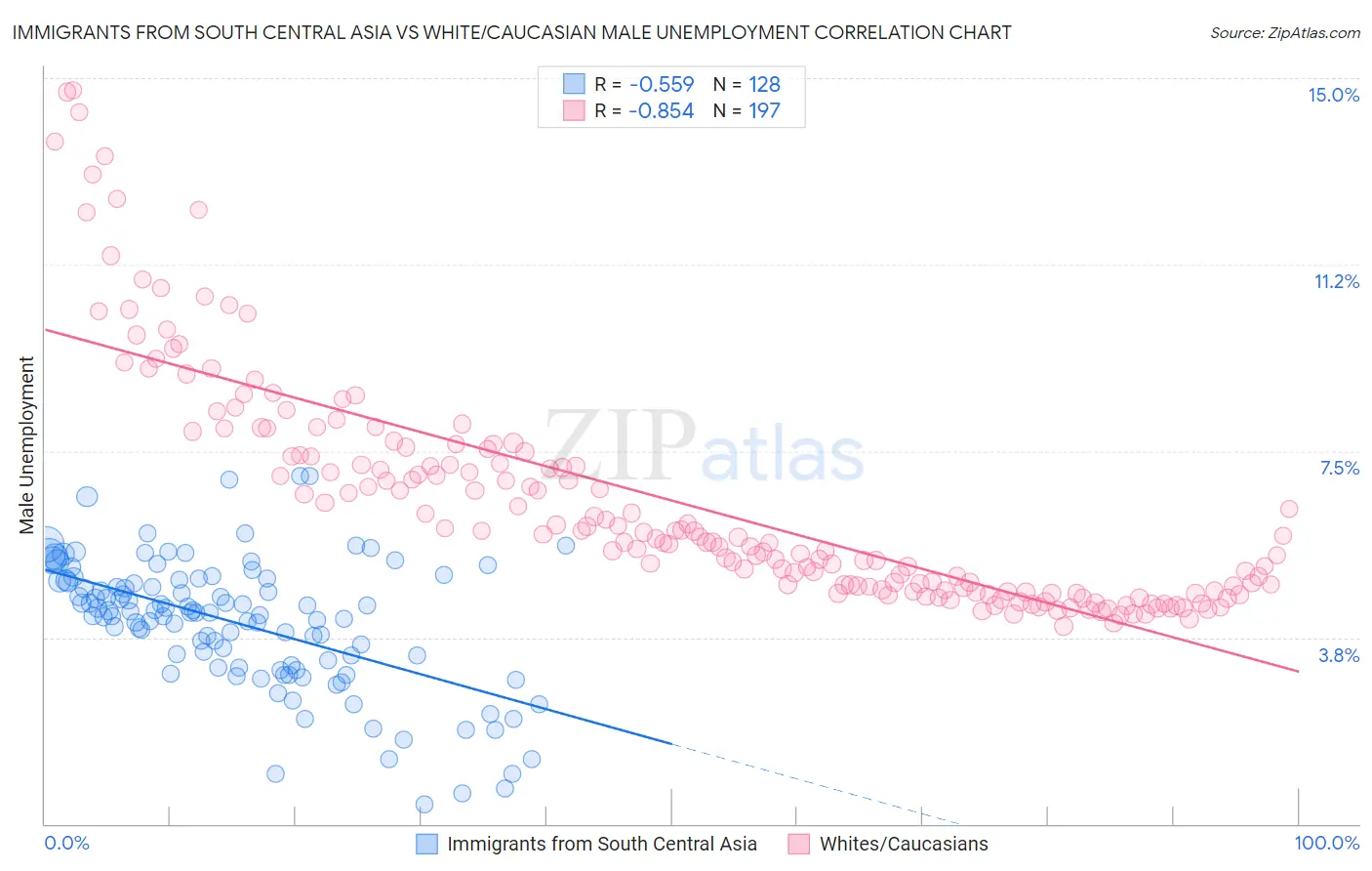 Immigrants from South Central Asia vs White/Caucasian Male Unemployment
