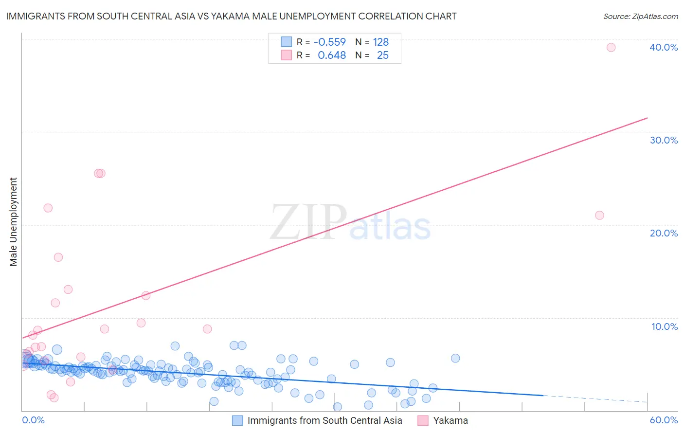 Immigrants from South Central Asia vs Yakama Male Unemployment