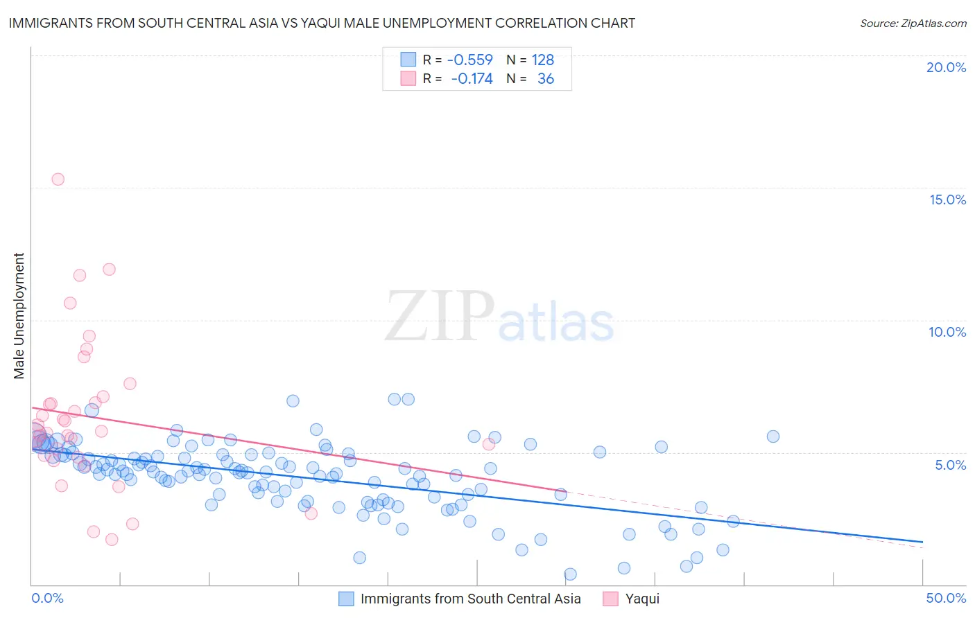 Immigrants from South Central Asia vs Yaqui Male Unemployment