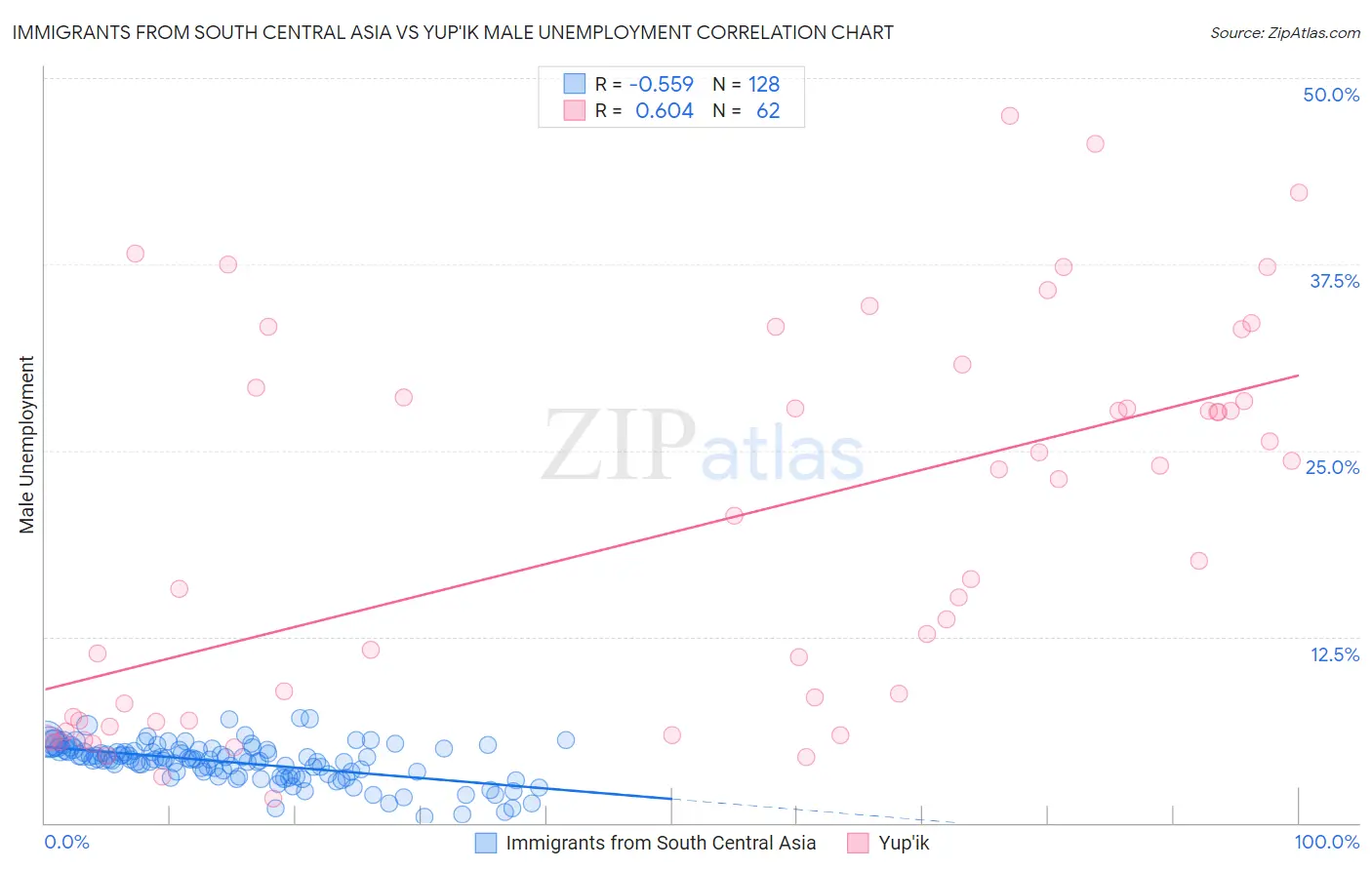 Immigrants from South Central Asia vs Yup'ik Male Unemployment