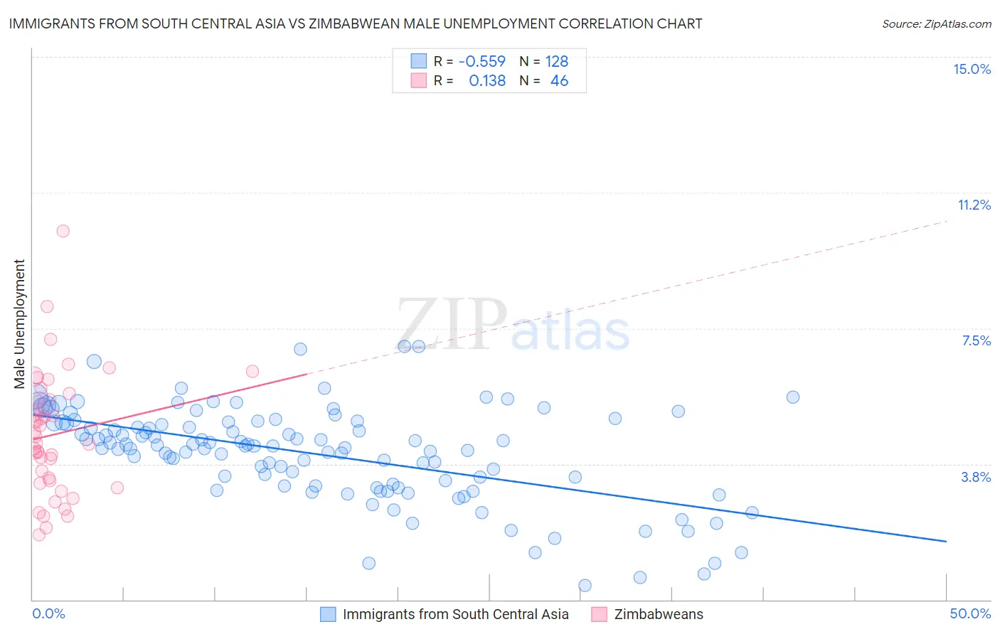 Immigrants from South Central Asia vs Zimbabwean Male Unemployment