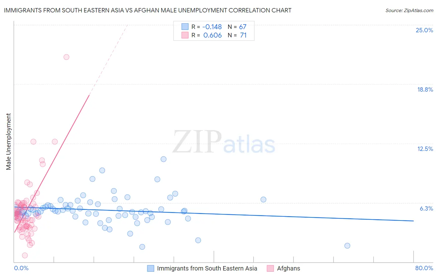 Immigrants from South Eastern Asia vs Afghan Male Unemployment