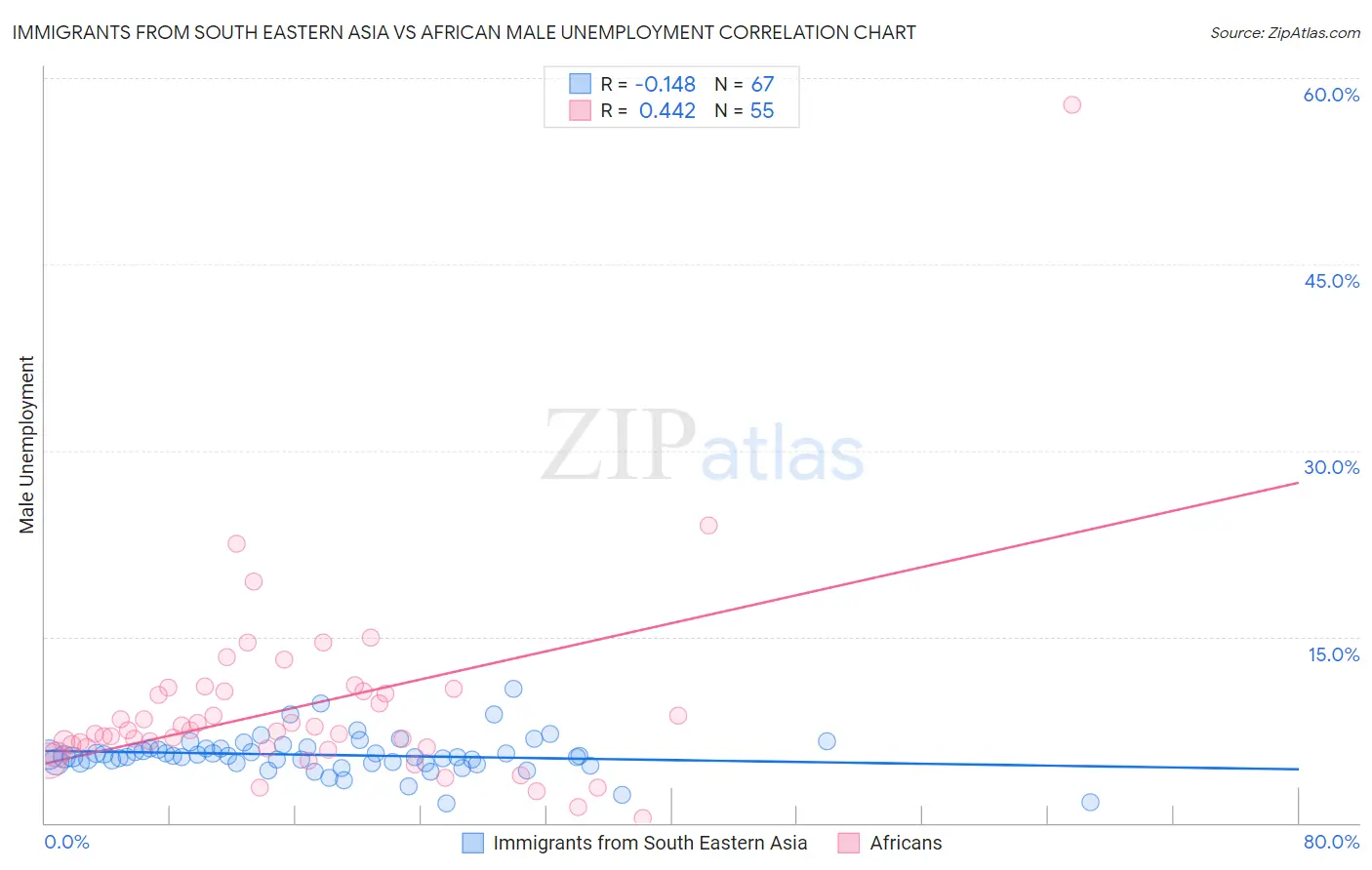 Immigrants from South Eastern Asia vs African Male Unemployment