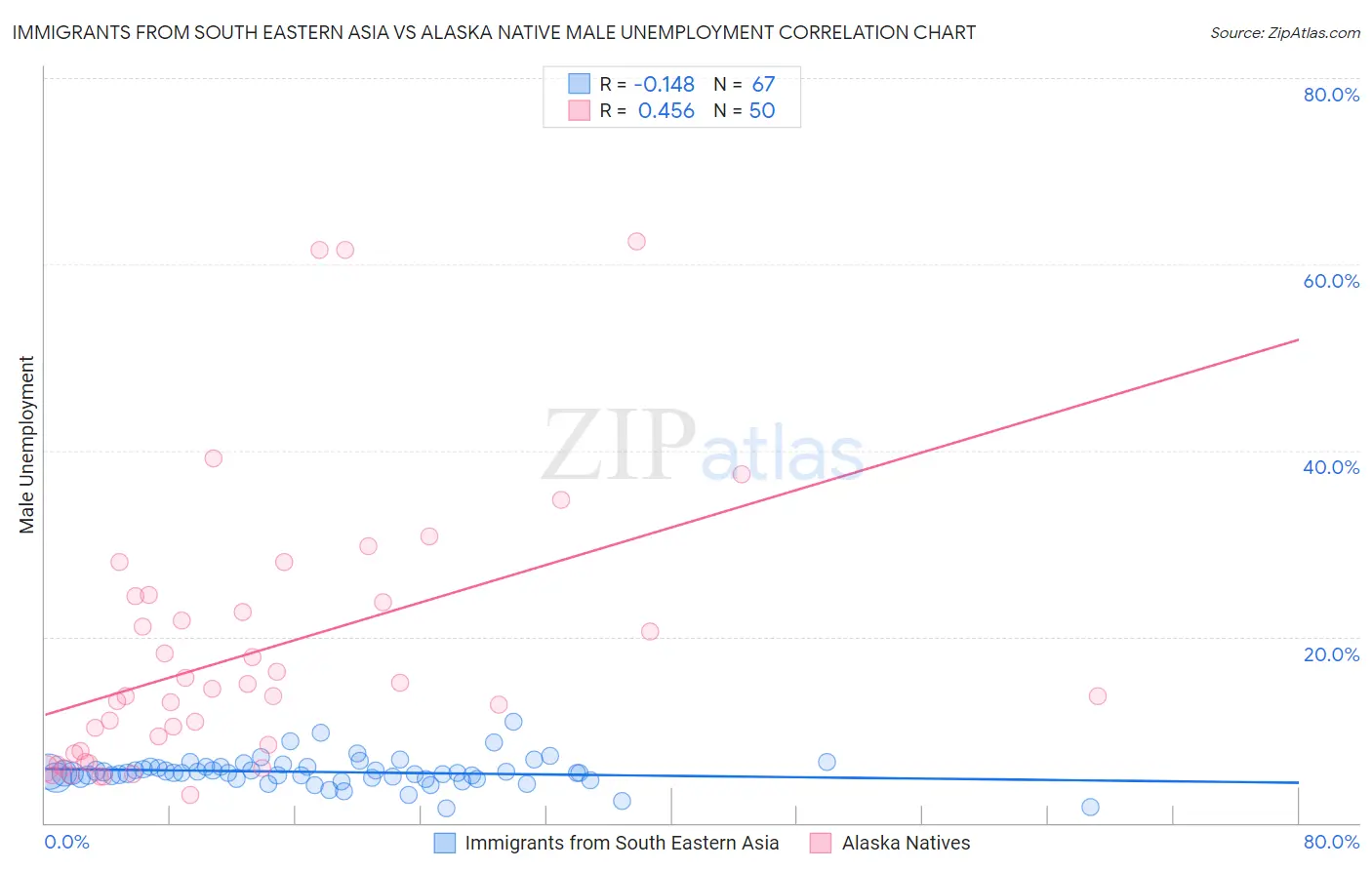 Immigrants from South Eastern Asia vs Alaska Native Male Unemployment