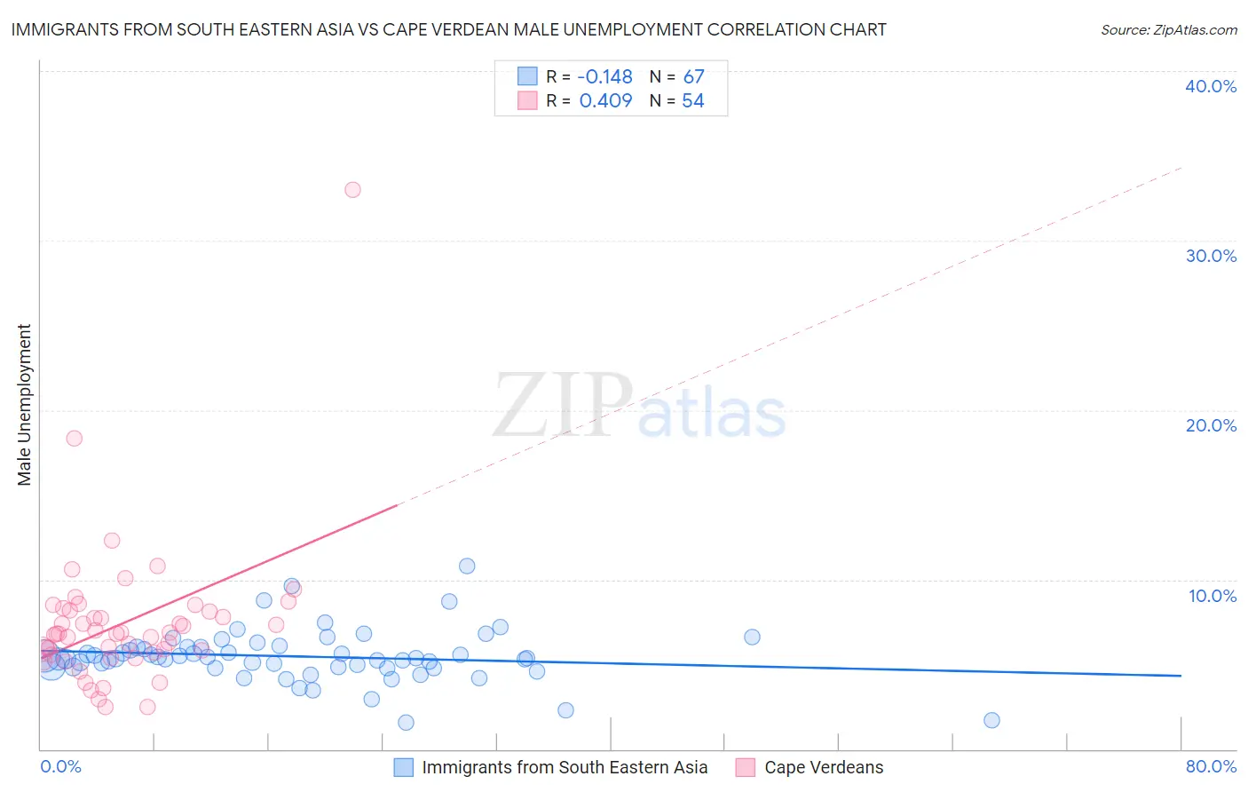 Immigrants from South Eastern Asia vs Cape Verdean Male Unemployment