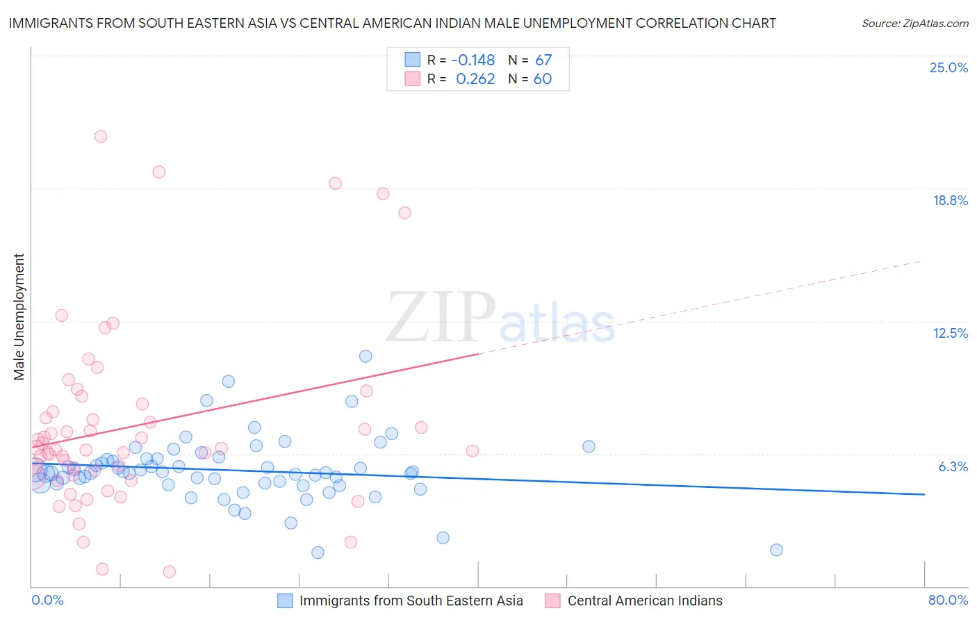 Immigrants from South Eastern Asia vs Central American Indian Male Unemployment