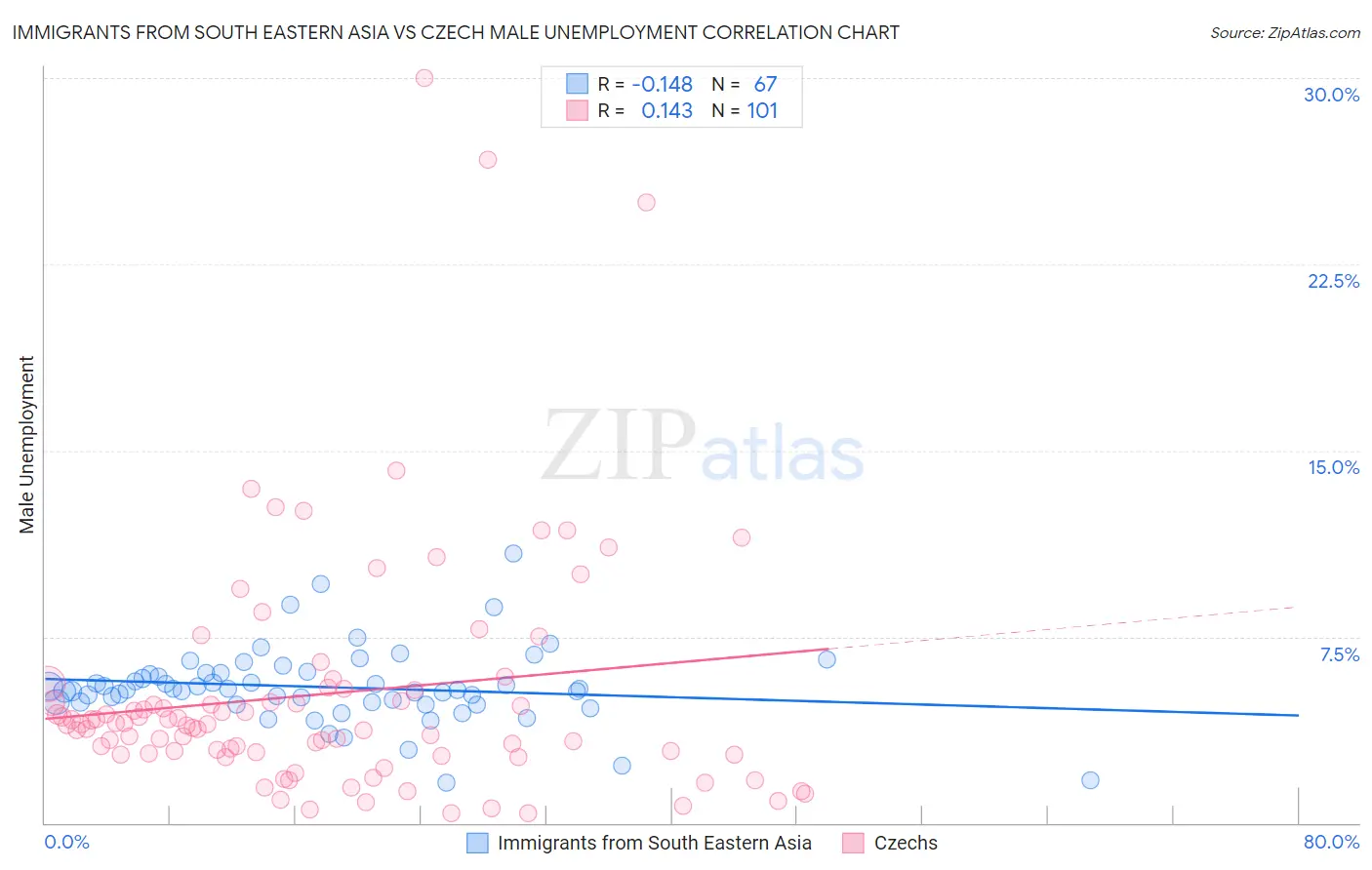 Immigrants from South Eastern Asia vs Czech Male Unemployment