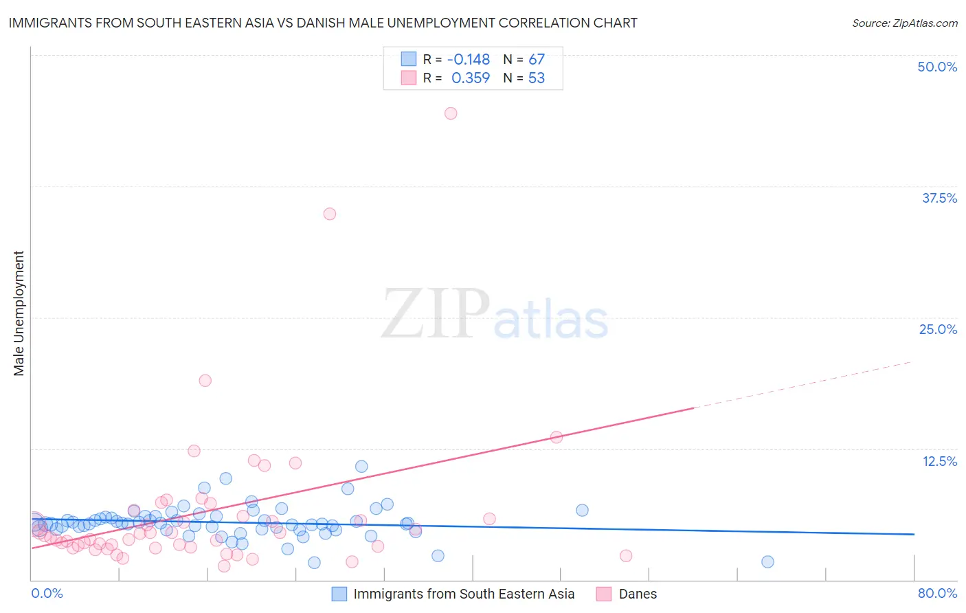 Immigrants from South Eastern Asia vs Danish Male Unemployment