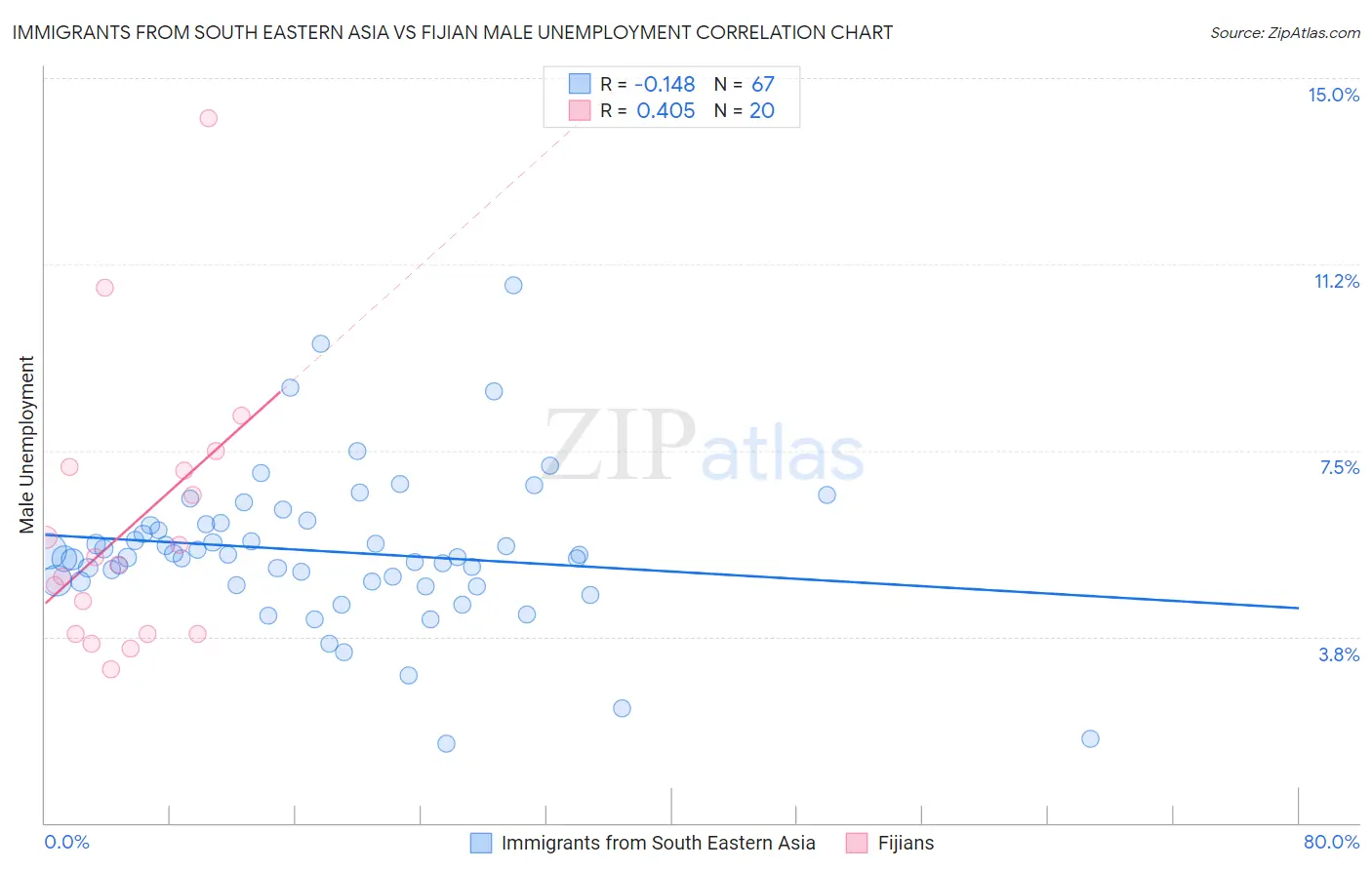 Immigrants from South Eastern Asia vs Fijian Male Unemployment