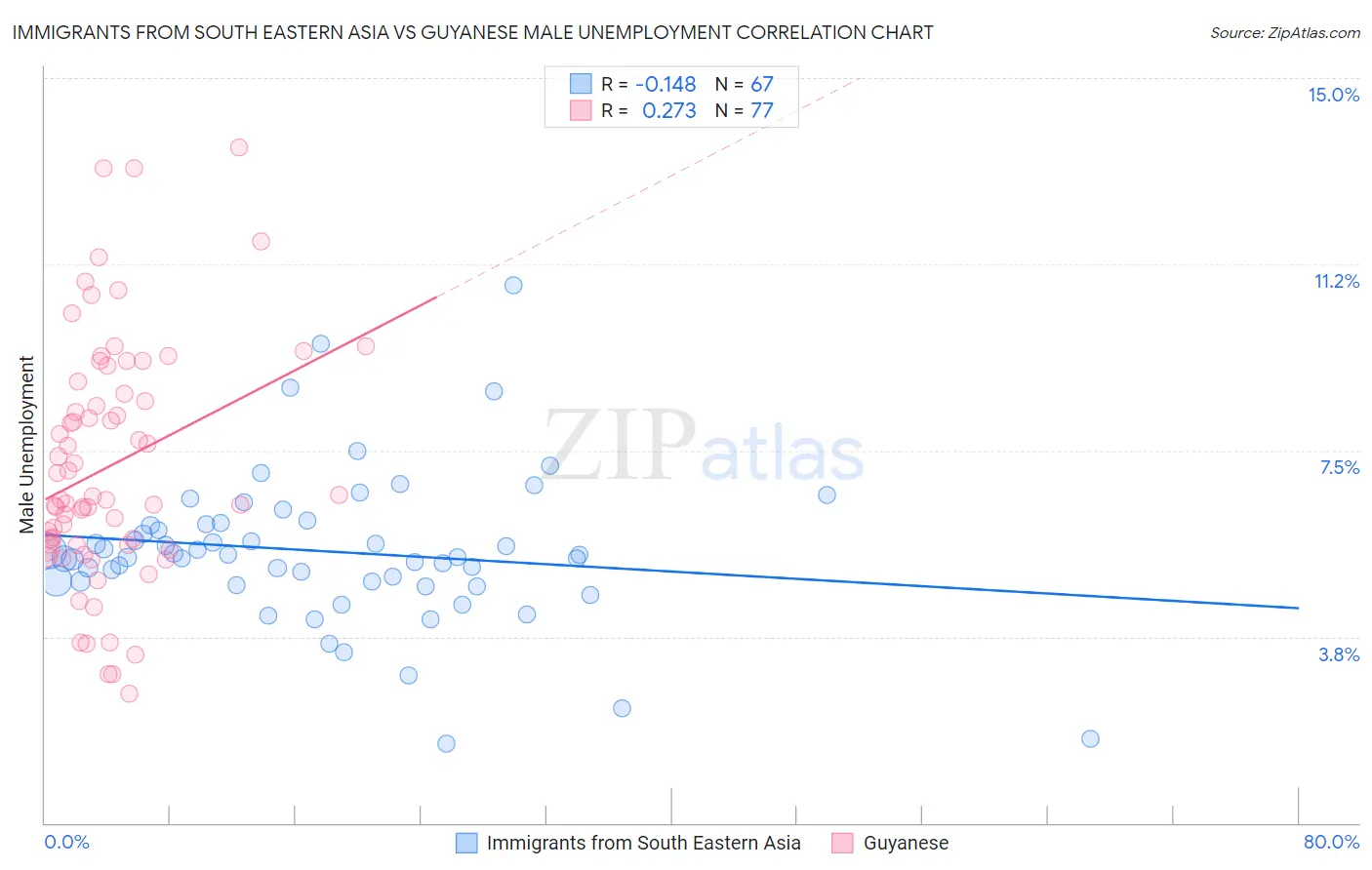 Immigrants from South Eastern Asia vs Guyanese Male Unemployment