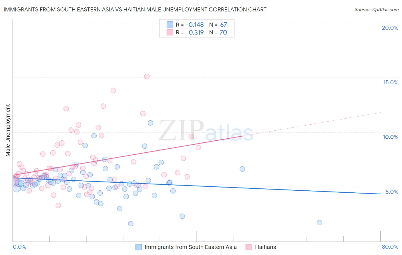 Immigrants from South Eastern Asia vs Haitian Male Unemployment