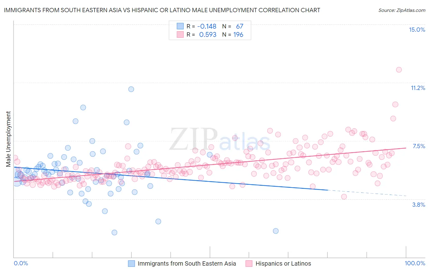 Immigrants from South Eastern Asia vs Hispanic or Latino Male Unemployment