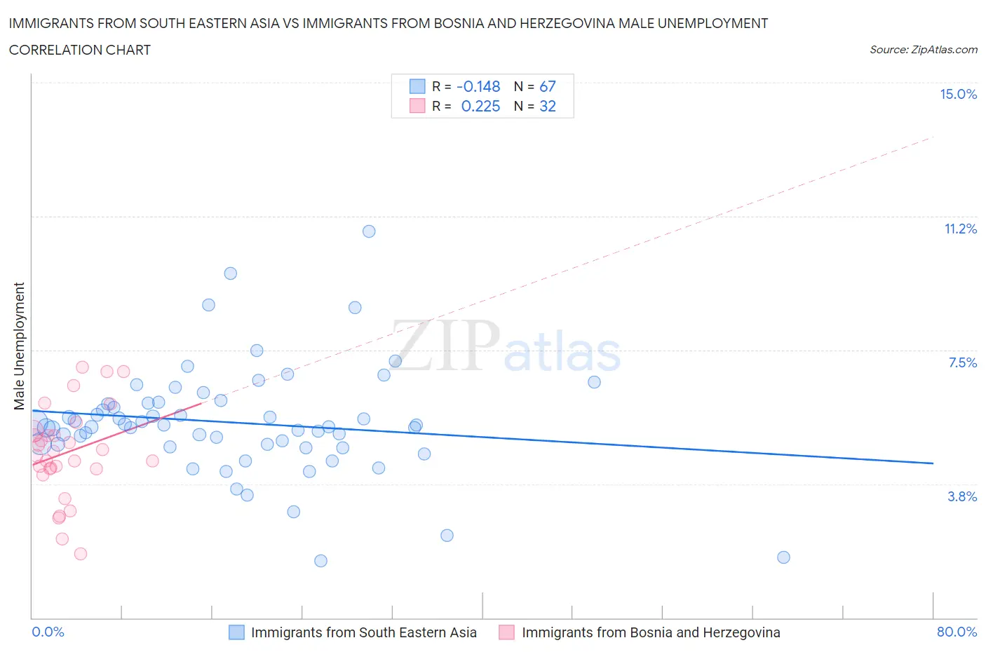 Immigrants from South Eastern Asia vs Immigrants from Bosnia and Herzegovina Male Unemployment