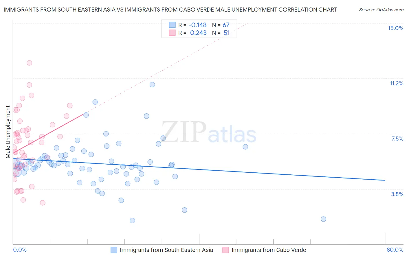 Immigrants from South Eastern Asia vs Immigrants from Cabo Verde Male Unemployment