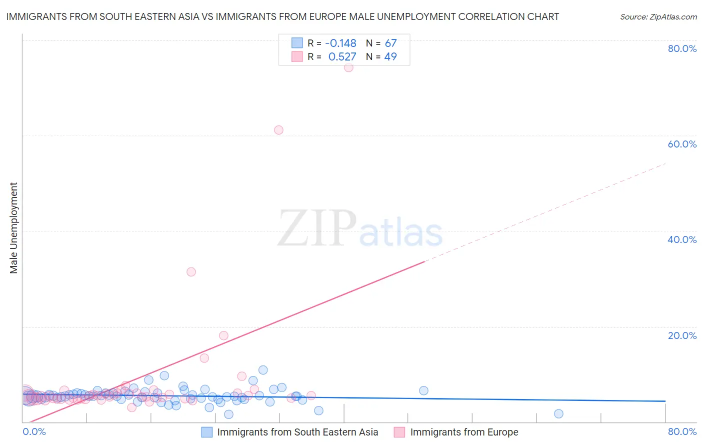 Immigrants from South Eastern Asia vs Immigrants from Europe Male Unemployment