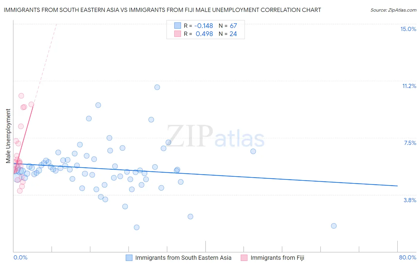 Immigrants from South Eastern Asia vs Immigrants from Fiji Male Unemployment