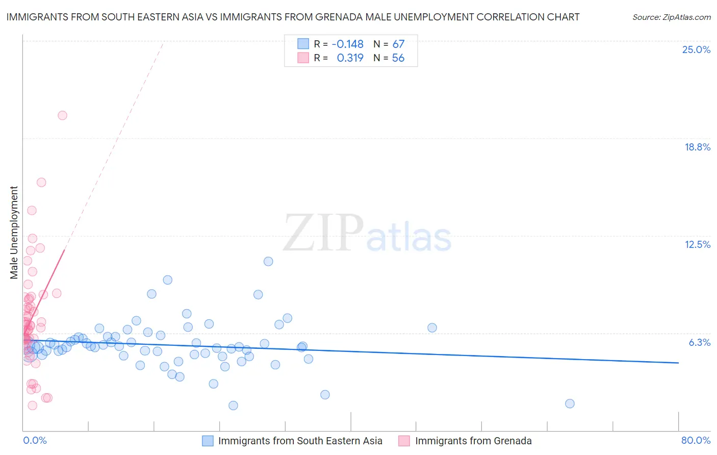 Immigrants from South Eastern Asia vs Immigrants from Grenada Male Unemployment