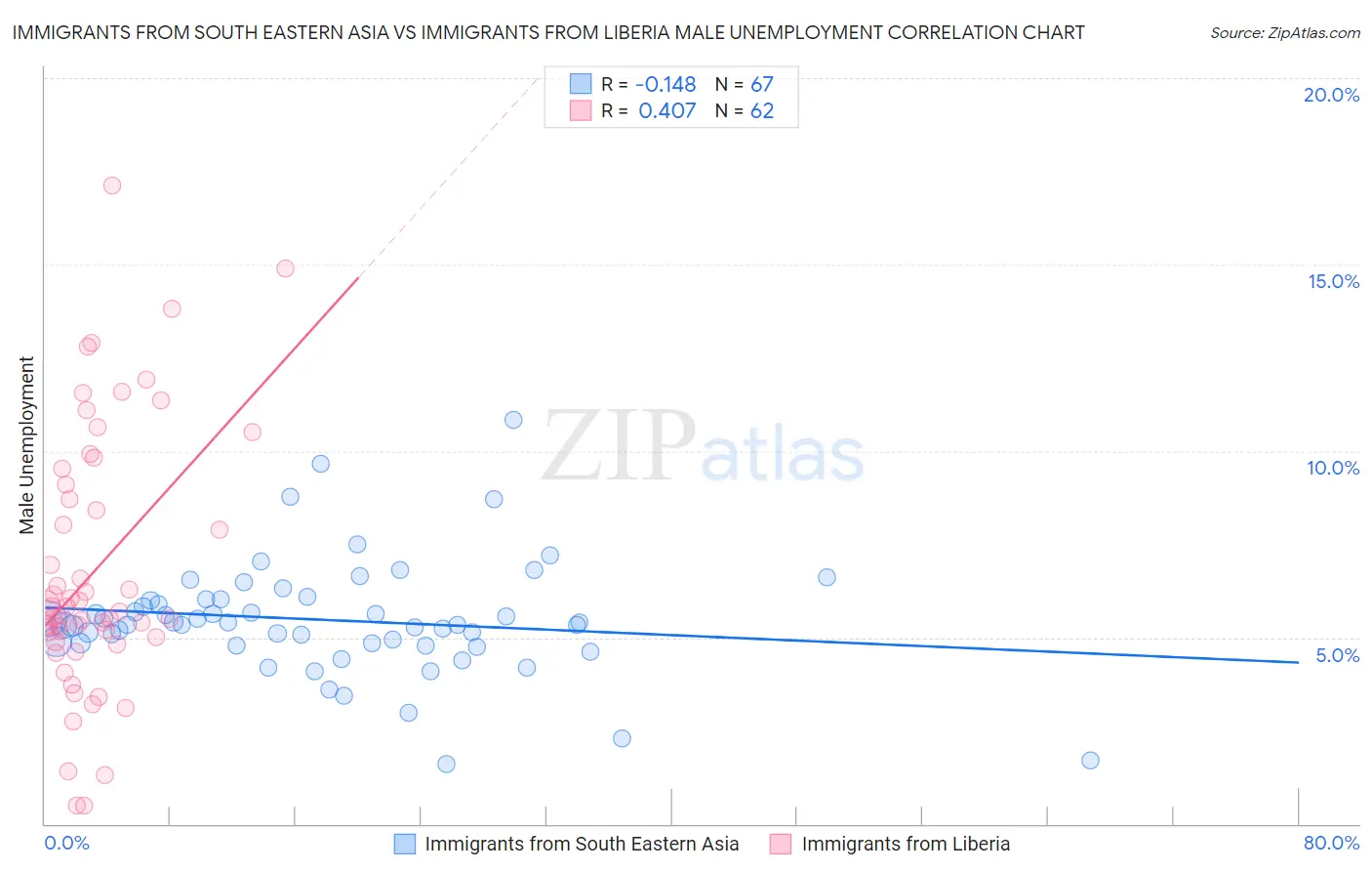 Immigrants from South Eastern Asia vs Immigrants from Liberia Male Unemployment