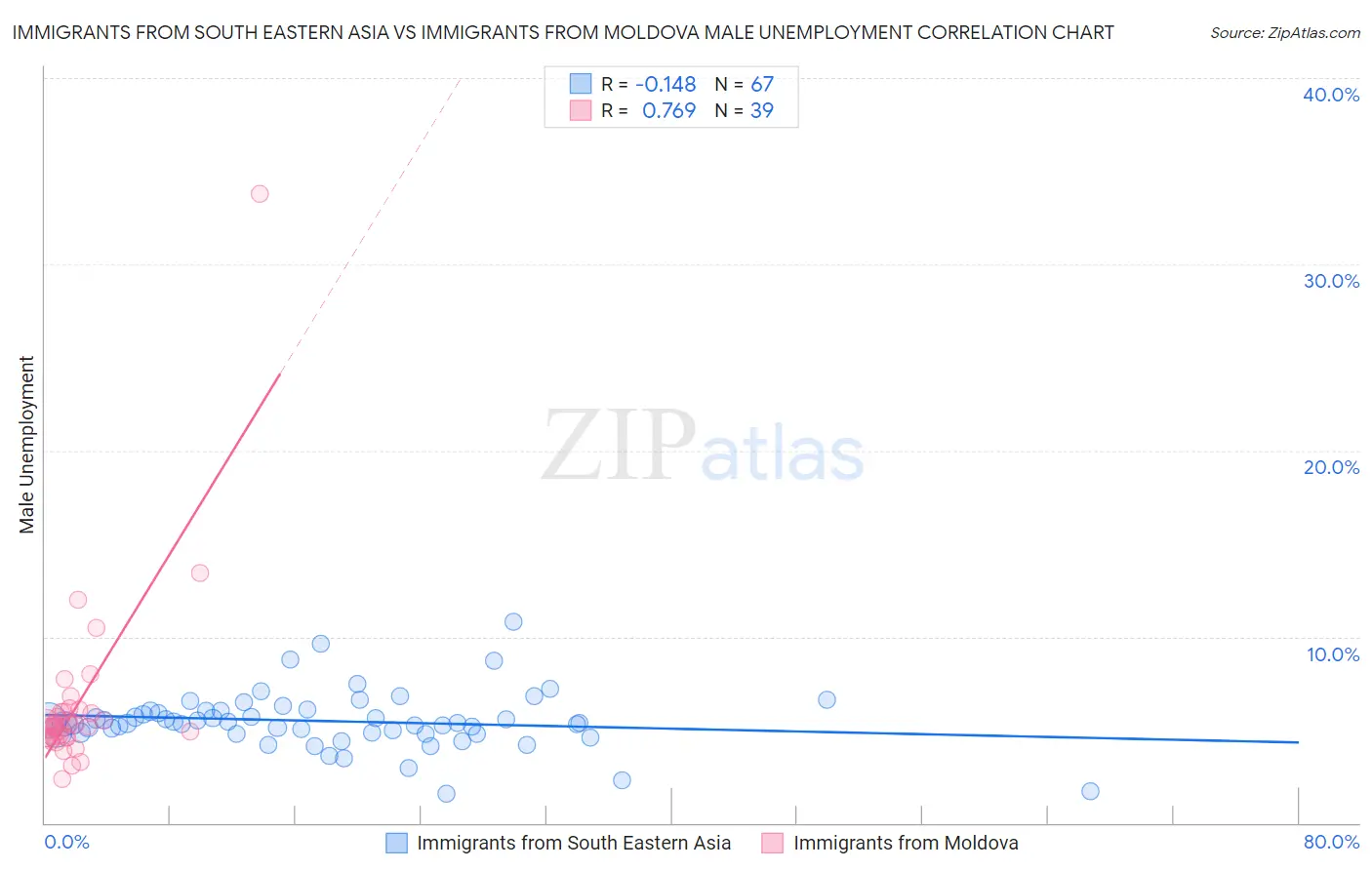 Immigrants from South Eastern Asia vs Immigrants from Moldova Male Unemployment