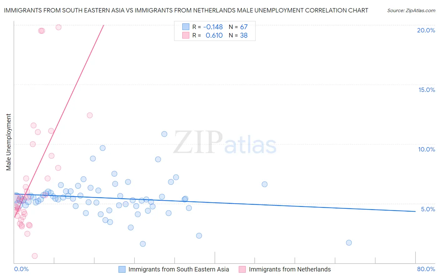 Immigrants from South Eastern Asia vs Immigrants from Netherlands Male Unemployment