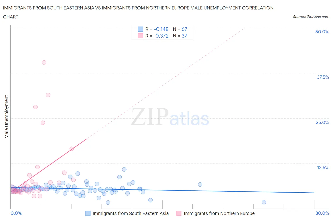 Immigrants from South Eastern Asia vs Immigrants from Northern Europe Male Unemployment