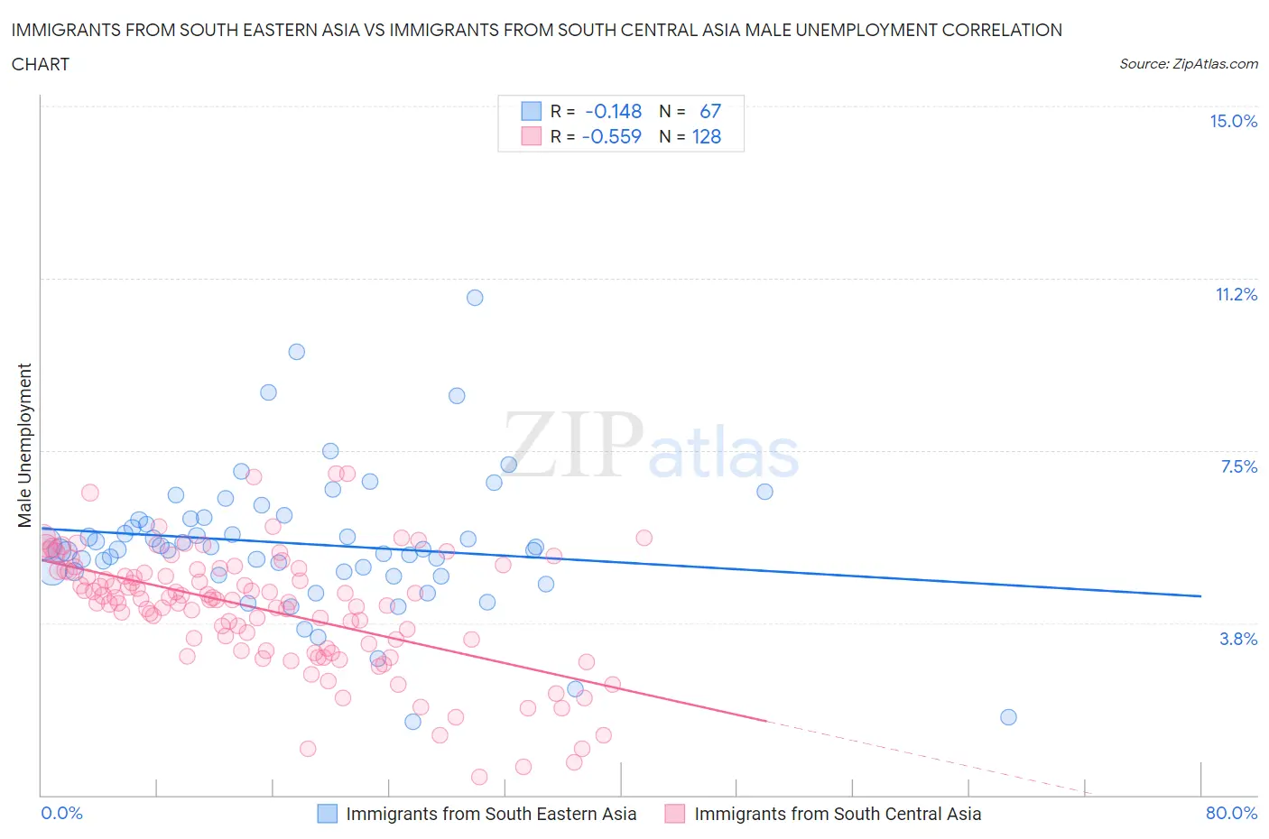 Immigrants from South Eastern Asia vs Immigrants from South Central Asia Male Unemployment