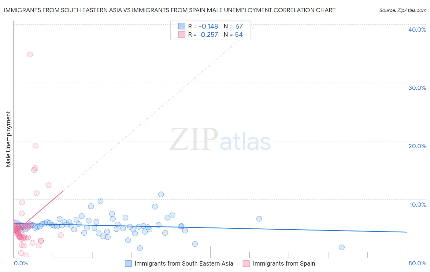 Immigrants from South Eastern Asia vs Immigrants from Spain Male Unemployment