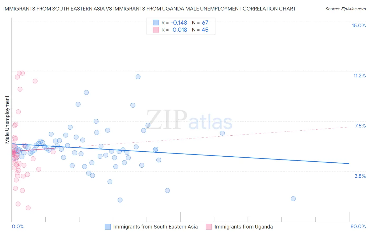 Immigrants from South Eastern Asia vs Immigrants from Uganda Male Unemployment