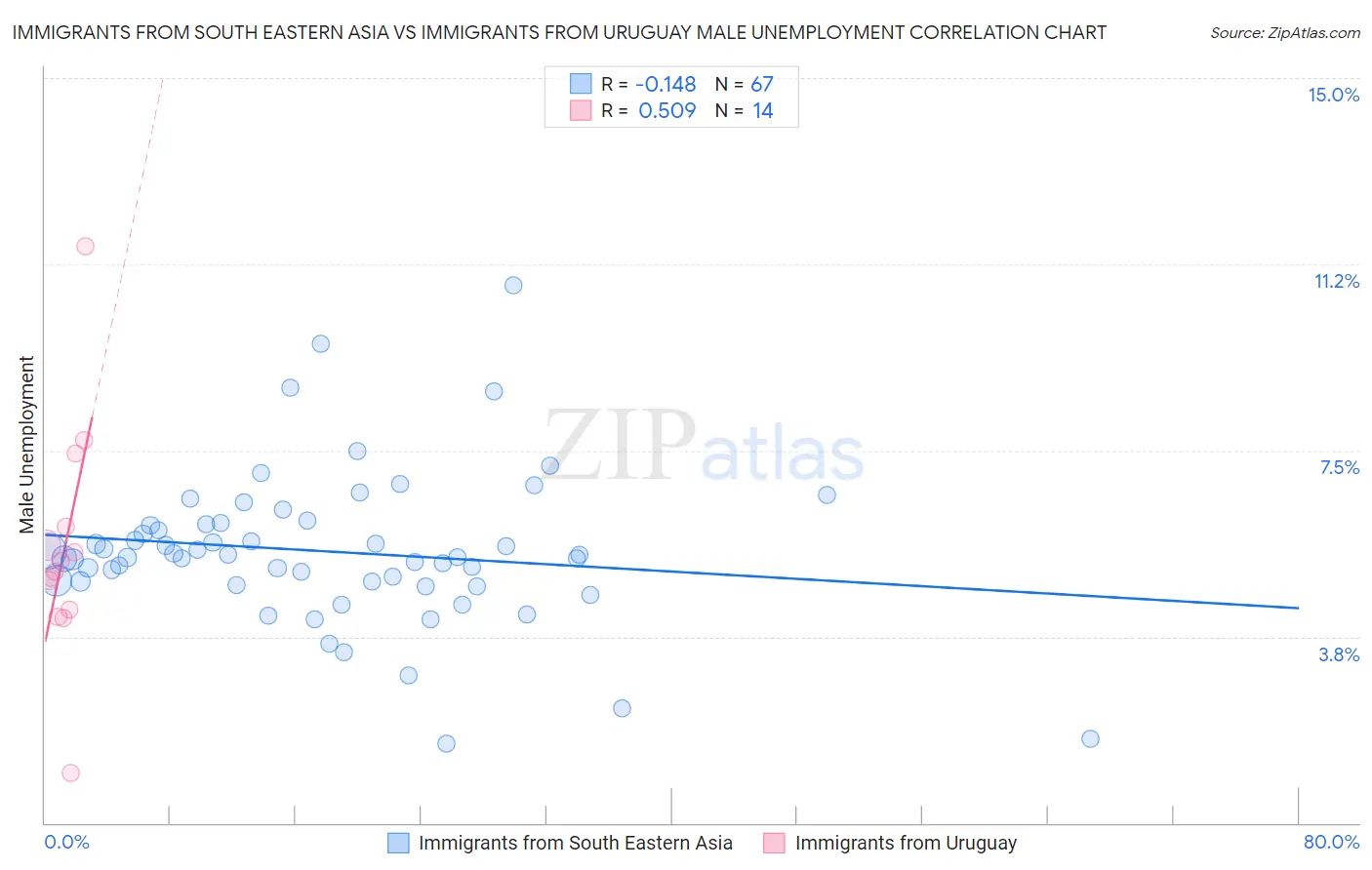 Immigrants from South Eastern Asia vs Immigrants from Uruguay Male Unemployment