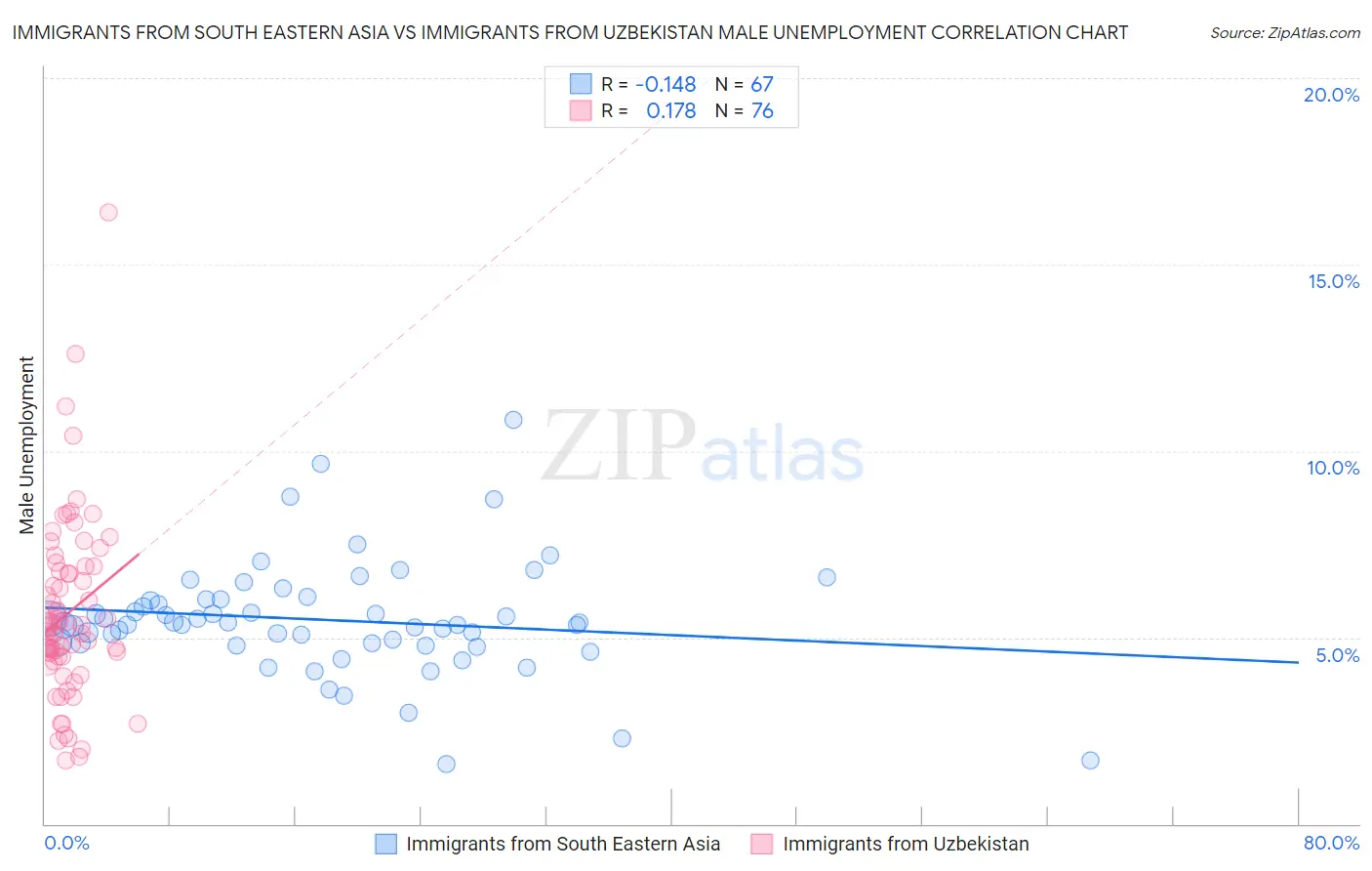 Immigrants from South Eastern Asia vs Immigrants from Uzbekistan Male Unemployment
