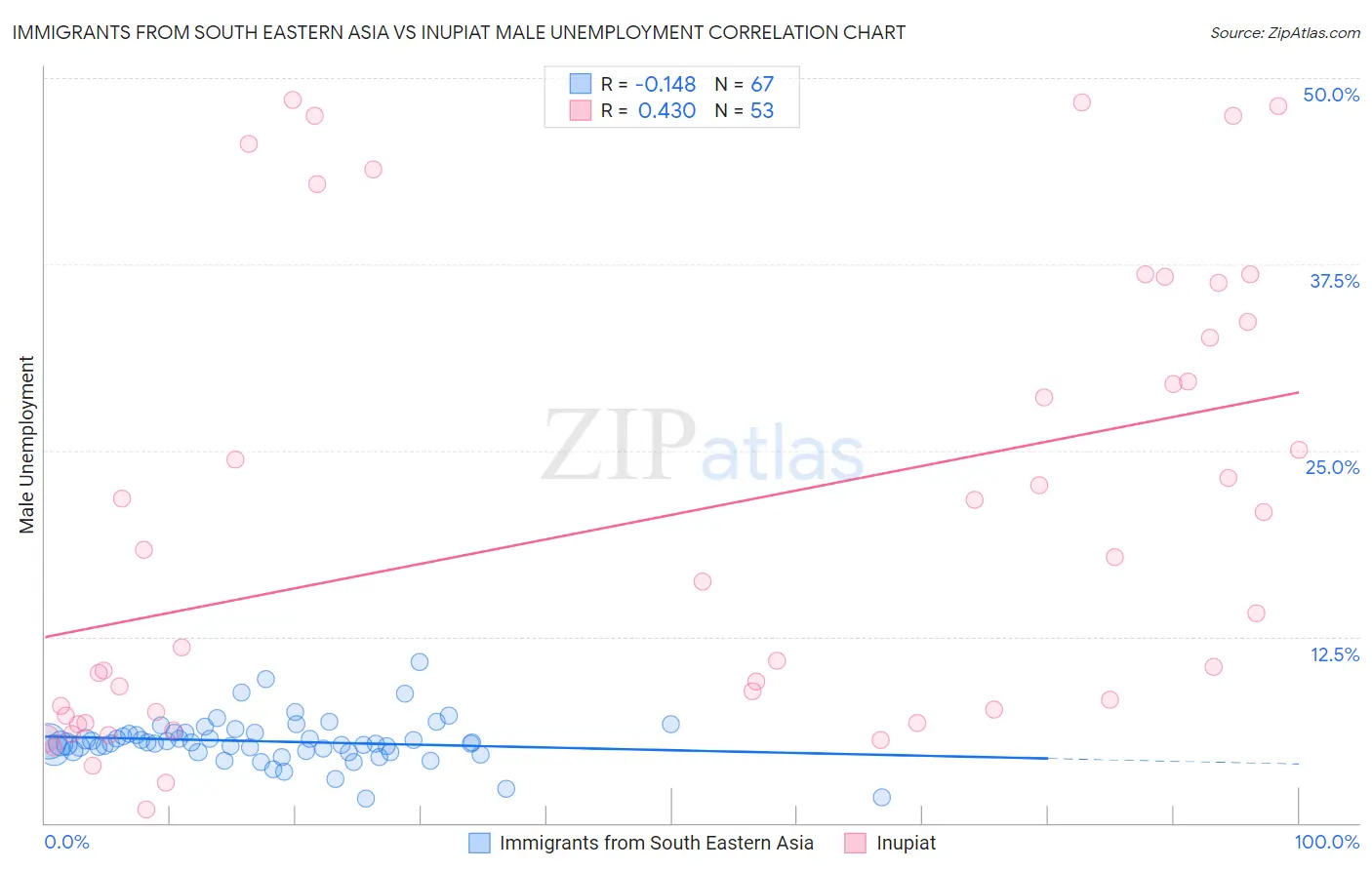 Immigrants from South Eastern Asia vs Inupiat Male Unemployment