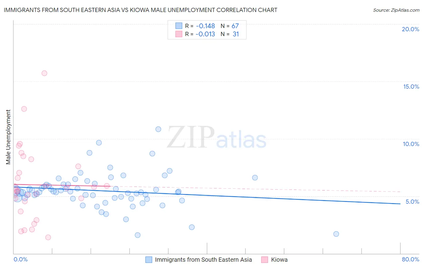 Immigrants from South Eastern Asia vs Kiowa Male Unemployment