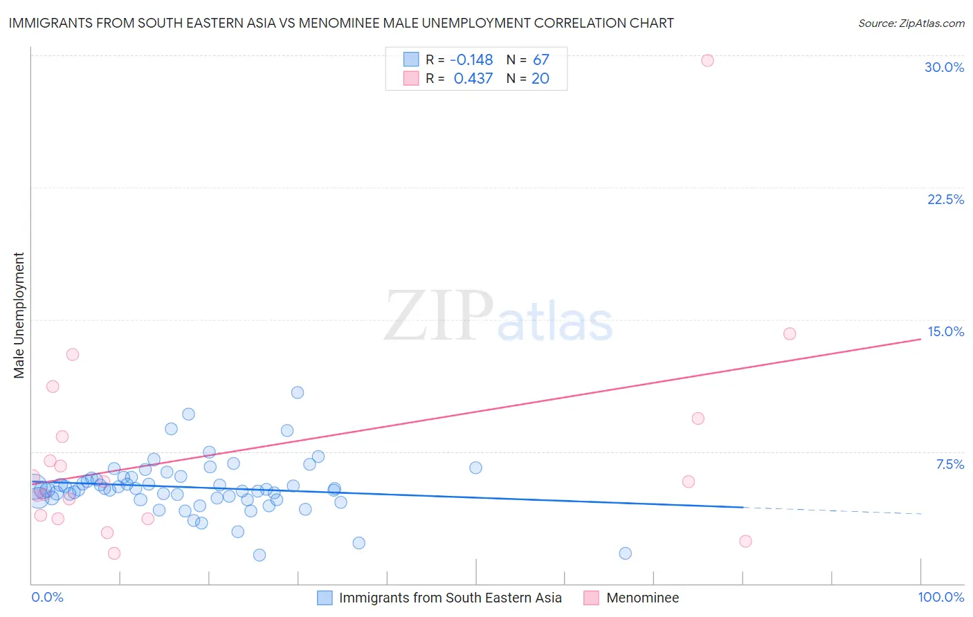 Immigrants from South Eastern Asia vs Menominee Male Unemployment