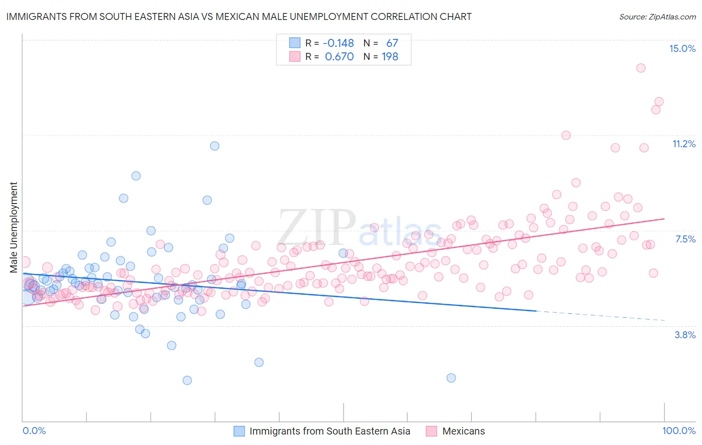 Immigrants from South Eastern Asia vs Mexican Male Unemployment