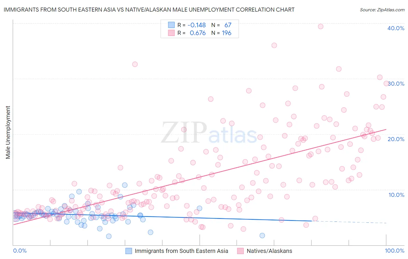 Immigrants from South Eastern Asia vs Native/Alaskan Male Unemployment