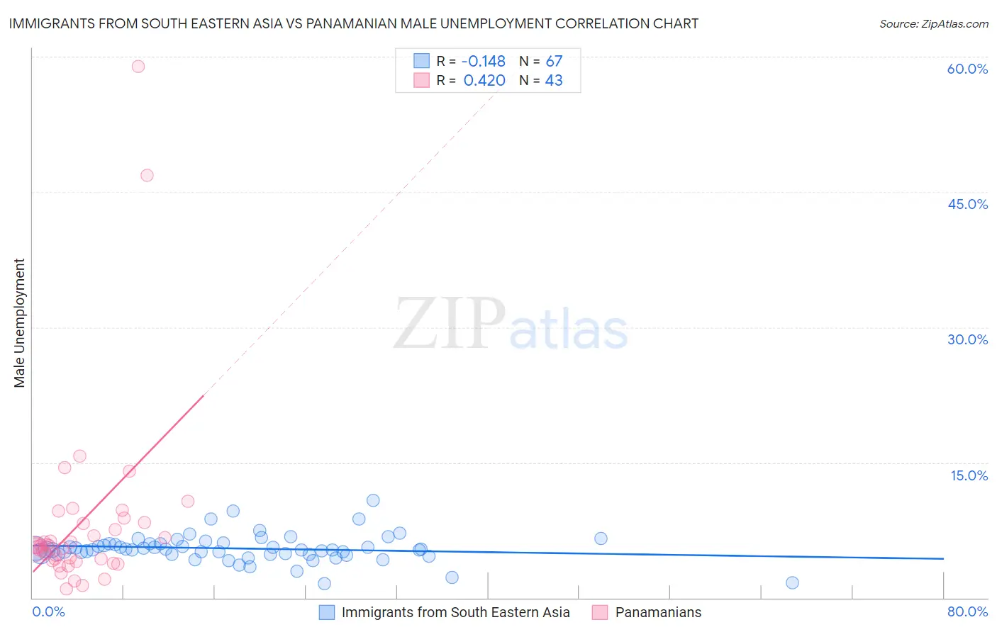 Immigrants from South Eastern Asia vs Panamanian Male Unemployment